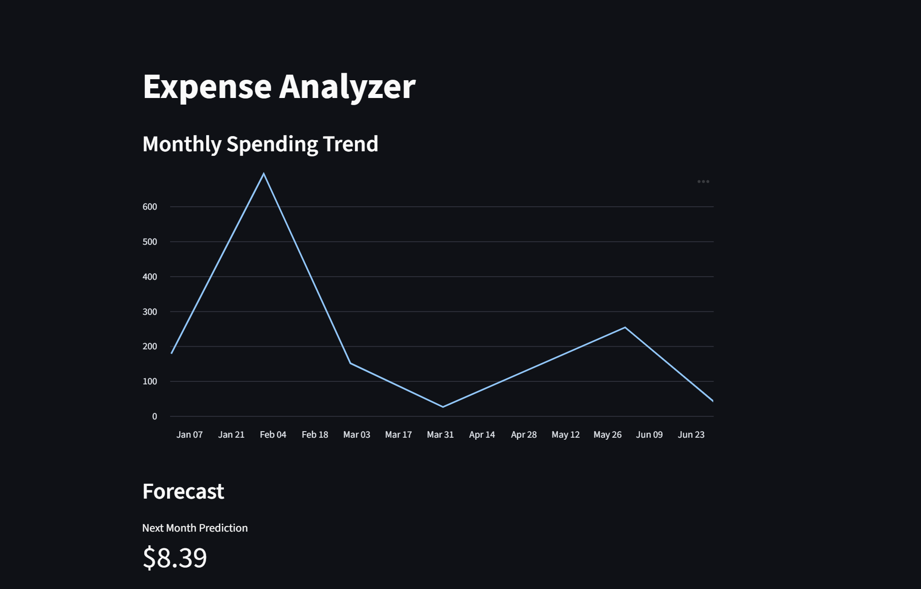 Expense Analyzer dashboard
